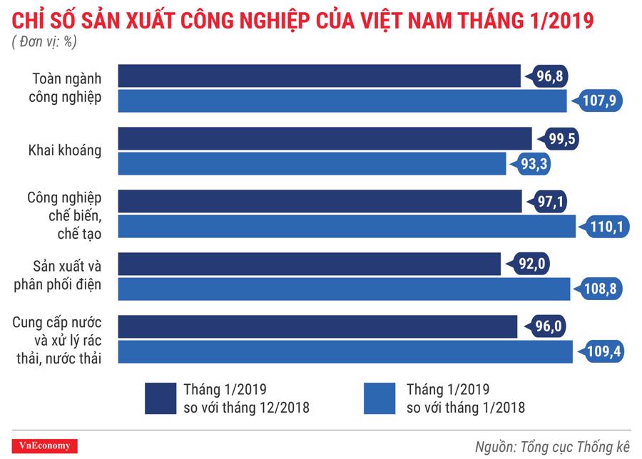 Toàn cảnh bức tranh kinh tế Việt Nam tháng 1/2019 qua các con số - Ảnh 4.