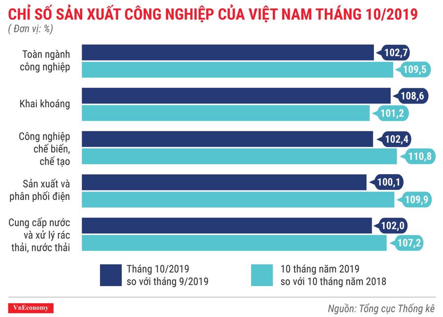 Chỉ số sản xuất công nghiệp của Việt Nam tháng 10 năm 2019