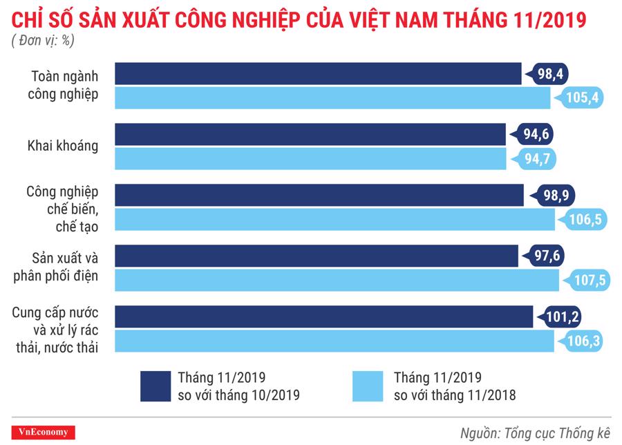 Chỉ số sản xuất công nghiệp của Việt Nam tháng 11 năm 2019