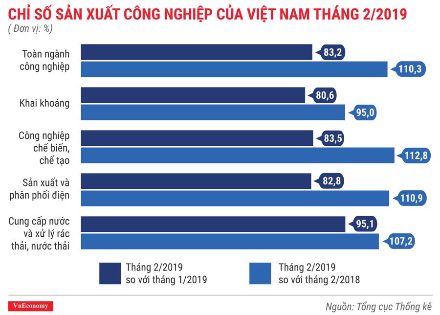 Kinh tế Việt Nam tháng 2/2019 qua các con số - Ảnh 4.