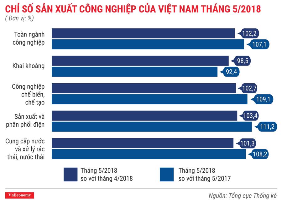 Kinh tế Việt Nam tháng 5/2018 qua các con số - Ảnh 4.