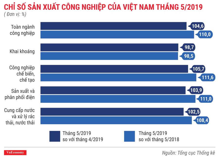 Toàn cảnh bức tranh kinh tế Việt Nam tháng 5/2019 qua các con số - Ảnh 4.