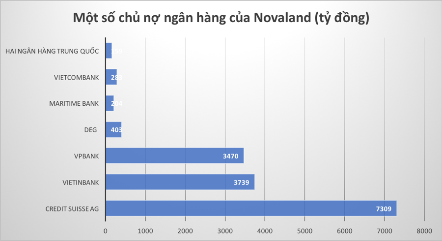 Nợ phình to, tồn kho tăng mạnh, Novaland đang kinh doanh ra sao? - Ảnh 2.