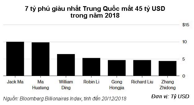 Nhóm tỷ phú giàu nhất châu Á mất 137 tỷ USD trong năm 2018 - Ảnh 1.
