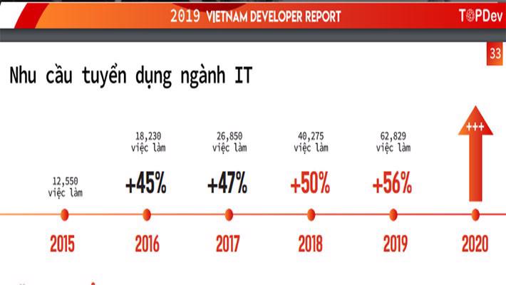 Việt Nam thiếu tới 90.000 nhân lực công nghệ thông tin năm 2019 - Ảnh 1.