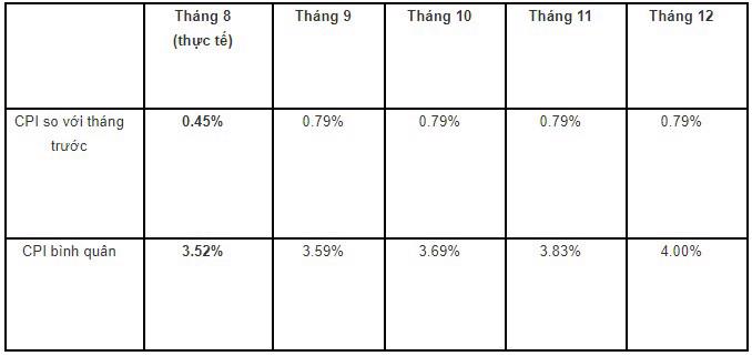 Mục tiêu kiểm soát lạm phát đang đè nặng lên 4 tháng cuối năm - Ảnh 1.