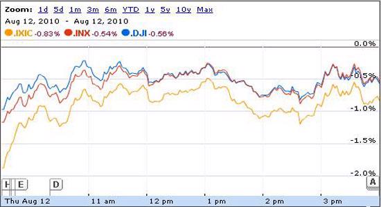 Thất nghiệp lên cao ngất, Dow Jones sụt sâu hơn - Ảnh 1