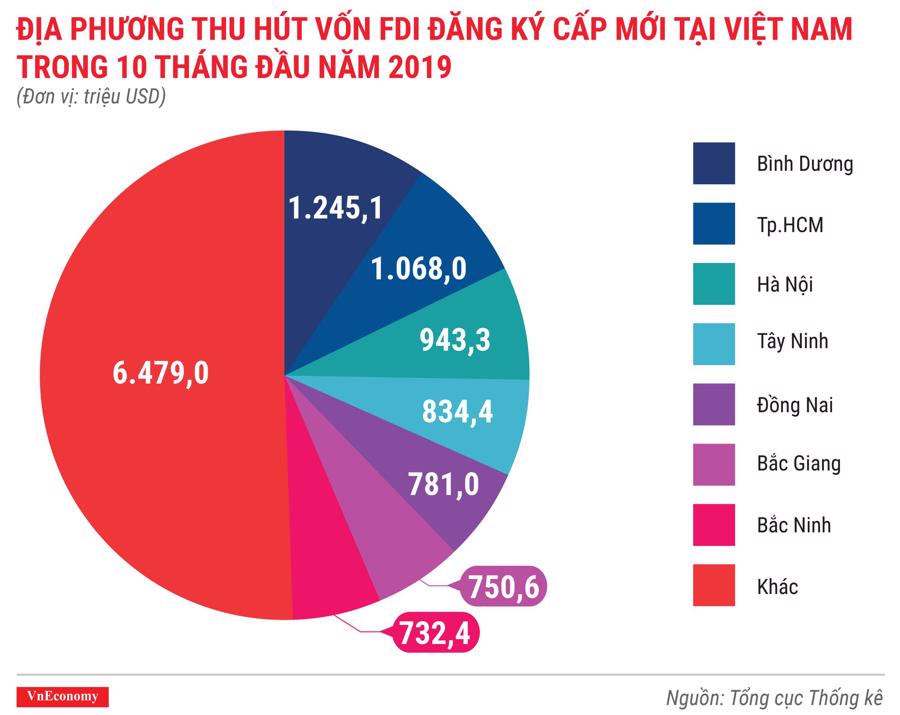 Địa phương thu hút vốn FDI đăng ký cấp mới tại Việt Nam trong 10 tháng đầu năm 2019