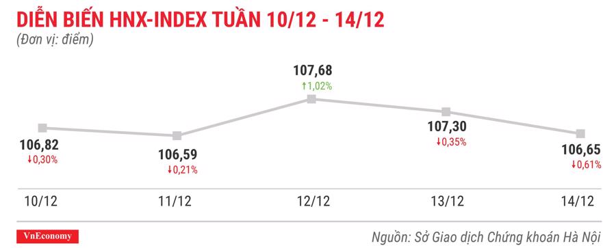Top 10 cổ phiếu tăng/giảm mạnh nhất tuần 10-14/12 - Ảnh 5.