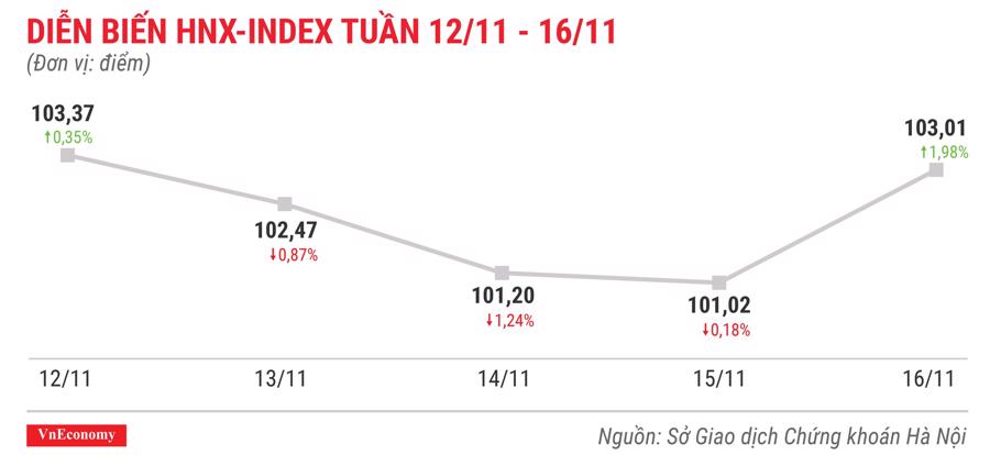 Top 10 cổ phiếu tăng/giảm mạnh nhất tuần 12-16/11 - Ảnh 5.