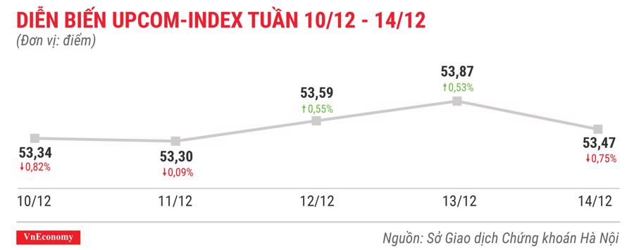 Top 10 cổ phiếu tăng/giảm mạnh nhất tuần 10-14/12 - Ảnh 9.