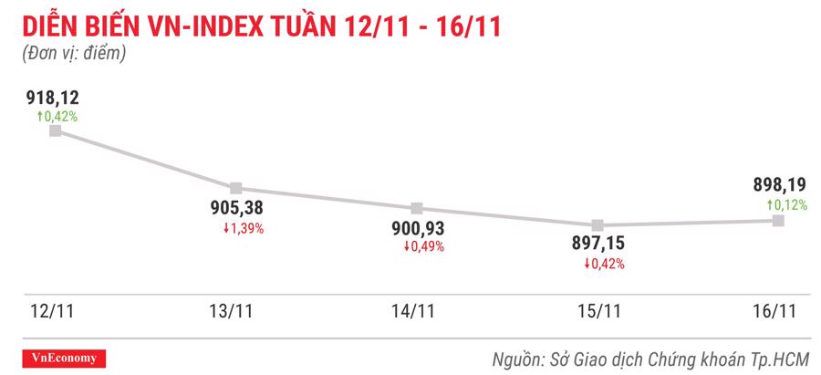 Top 10 cổ phiếu tăng/giảm mạnh nhất tuần 12-16/11 - Ảnh 1.