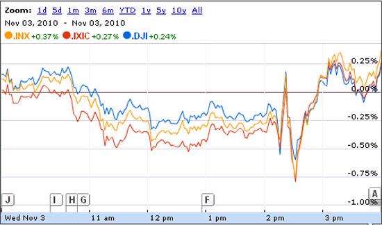 Dow Jones xác lập đỉnh cao mới trong năm 2010 - Ảnh 1