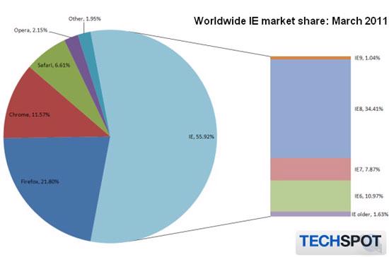 IE vẫn thống trị thị trường trình duyệt toàn cầu - Ảnh 1