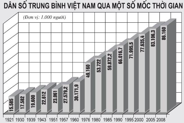 Dân số Việt Nam qua các thời kỳ - Ảnh 1
