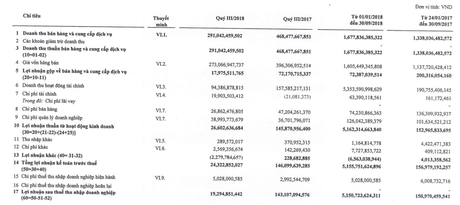9 tháng, công ty mẹ VEAM nhận gần 3.400 tỷ đồng từ Honda Việt Nam - Ảnh 1.