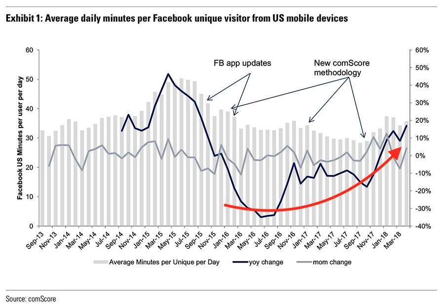 Hậu bê bối dữ liệu, thời gian người dùng lướt Facebook vẫn tăng mạnh - Ảnh 1.