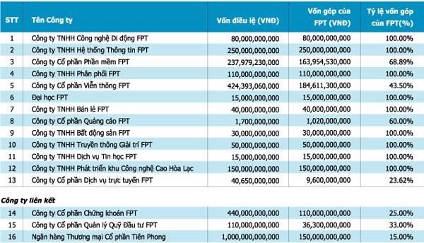 11 tháng: Doanh thu của FPT đạt 919 triệu USD - Ảnh 1