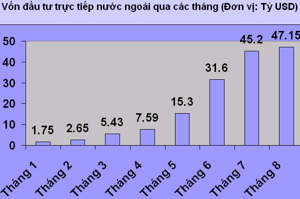 50 tỷ USD vốn FDI đăng ký vào Việt Nam năm nay? - Ảnh 1