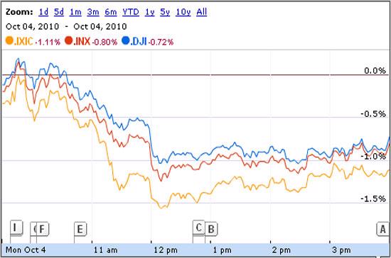 Dow Jones trượt mạnh trước áp lực chốt lời - Ảnh 1