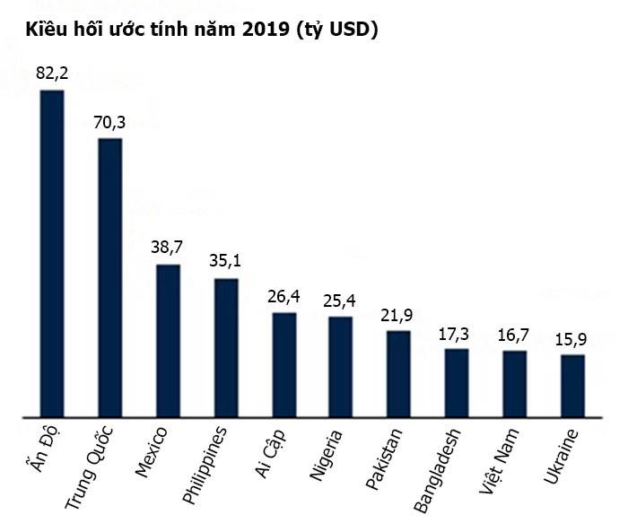 Figure-2-Top-recipients-of-remittances,-2019V