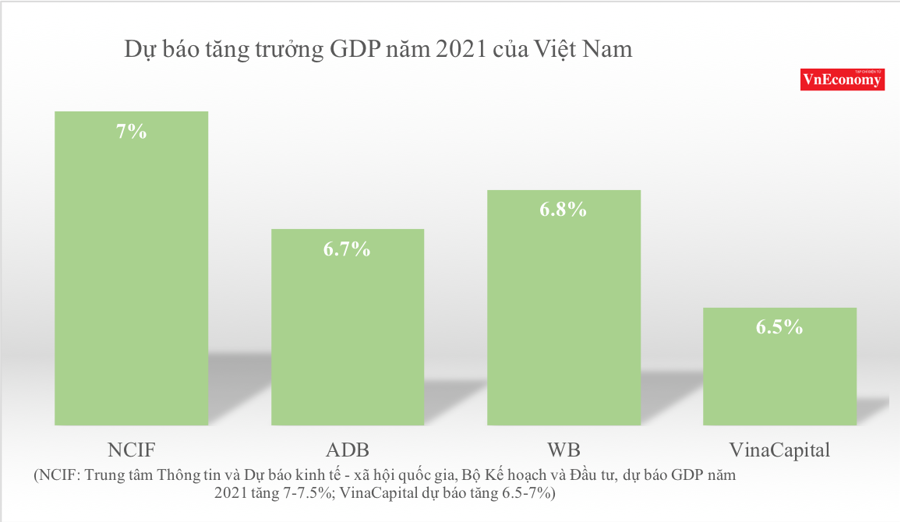 Năm 2021, tăng trưởng GDP 6,5% của Việt Nam sẽ nhờ gói kích thích 1.900 tỷ USD của Mỹ - Ảnh 1.