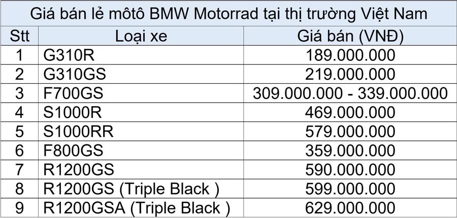 Thaco báo giá BMW Motorrad thấp hơn gần 200 triệu đồng - Ảnh 1.