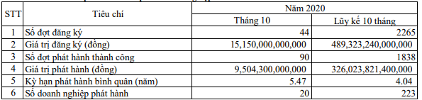 Có doanh nghiệp đã phát hành 80 triệu USD trái phiếu quốc tế - Ảnh 1.