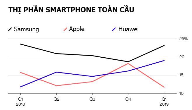 Huawei vượt Apple thành nhà sản xuất smartphone lớn thứ hai thế giới - Ảnh 1.