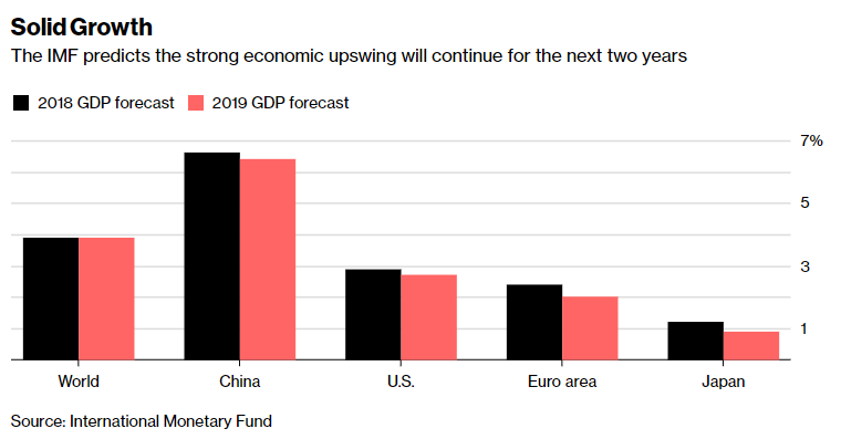 IMF: Tăng trưởng kinh tế toàn cầu sẽ giảm tốc từ 2020 - Ảnh 1.