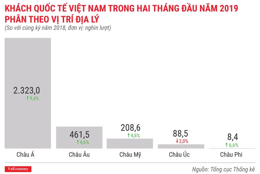 Kinh tế Việt Nam tháng 2/2019 qua các con số - Ảnh 9.