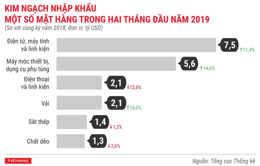 Kinh tế Việt Nam tháng 2/2019 qua các con số - Ảnh 13.