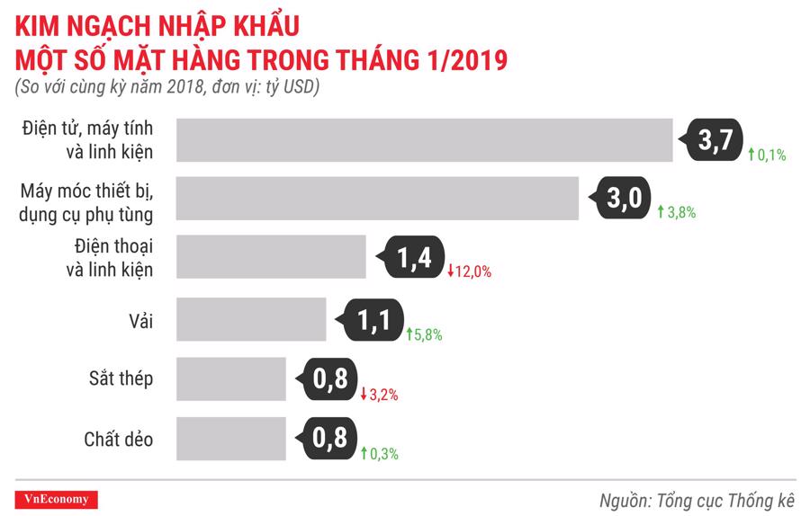 Toàn cảnh bức tranh kinh tế Việt Nam tháng 1/2019 qua các con số - Ảnh 12.