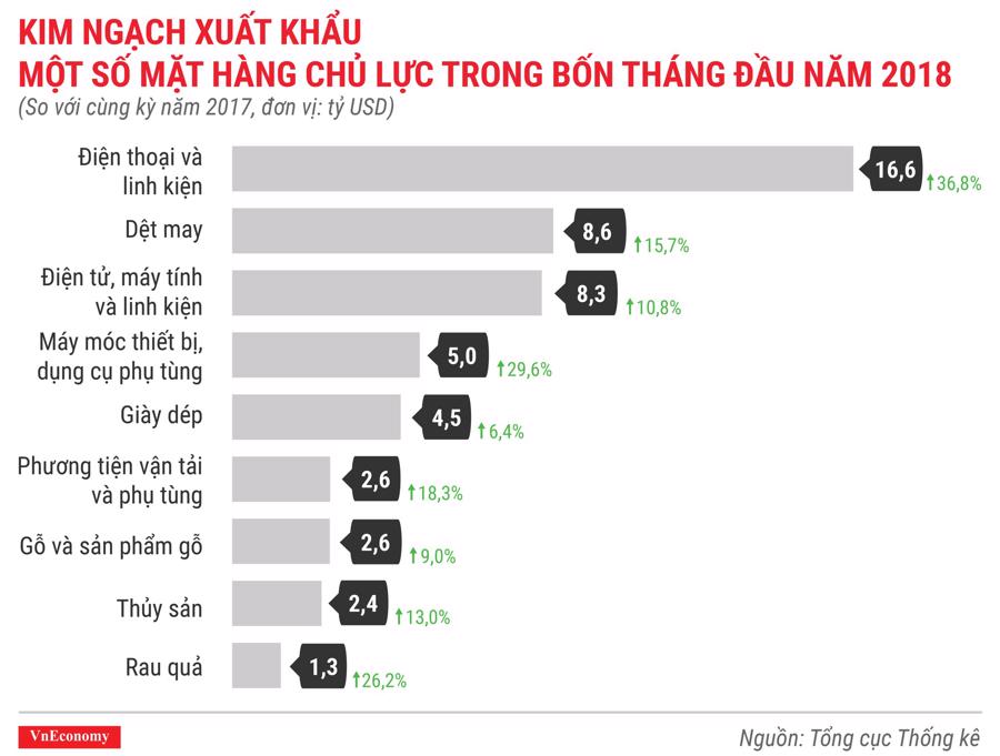 Kinh tế Việt Nam tháng 4/2018 qua các con số - Ảnh 9.