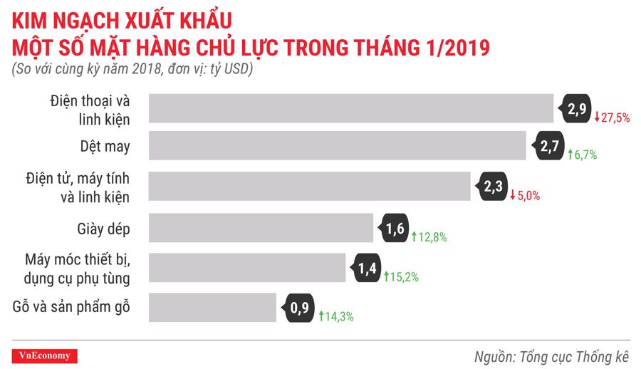 Toàn cảnh bức tranh kinh tế Việt Nam tháng 1/2019 qua các con số - Ảnh 11.