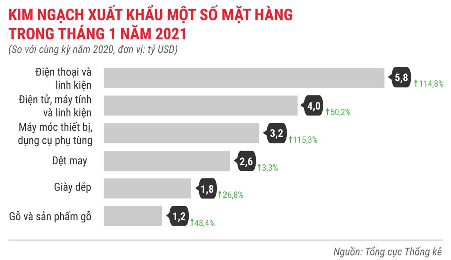 Toàn cảnh bức tranh kinh tế Việt Nam tháng 1/2021 qua các con số - Ảnh 15.