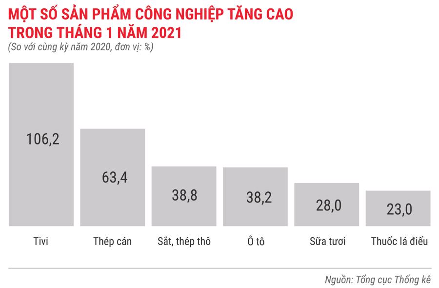 Toàn cảnh bức tranh kinh tế Việt Nam tháng 1/2021 qua các con số - Ảnh 3.