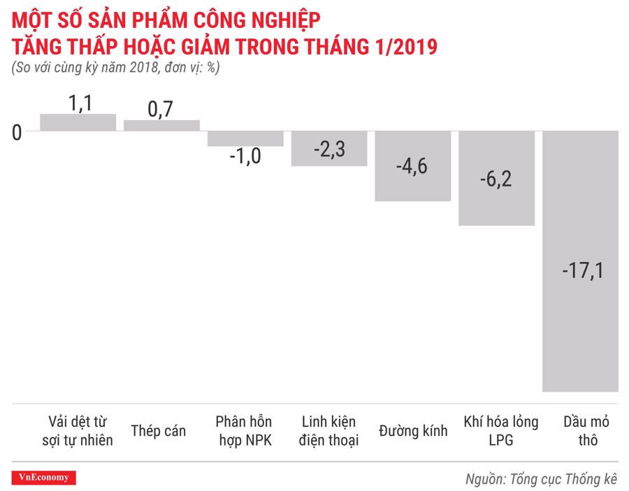 Toàn cảnh bức tranh kinh tế Việt Nam tháng 1/2019 qua các con số - Ảnh 7.