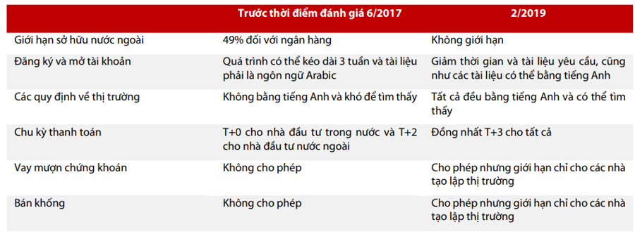 Việt Nam vẫn chưa đỗ danh sách theo dõi nâng hạng của MSCI - Ảnh 1.