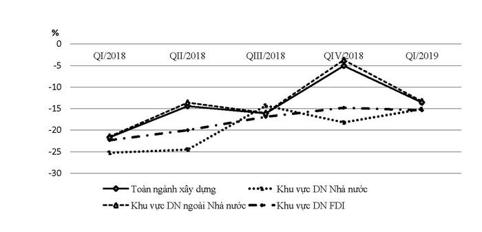 Doanh nghiệp xây dựng nhà lạc quan với tình hình sản xuất quý 1/2019 - Ảnh 1.