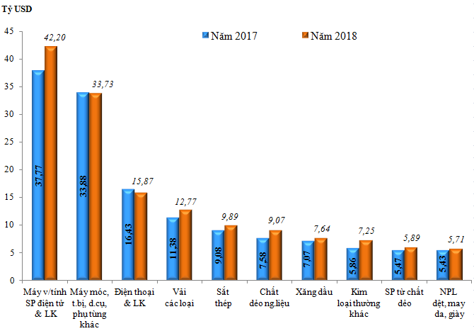 Kim ngạch xuất nhập khẩu của Việt Nam đạt 480 tỷ USD năm 2018 - Ảnh 2.