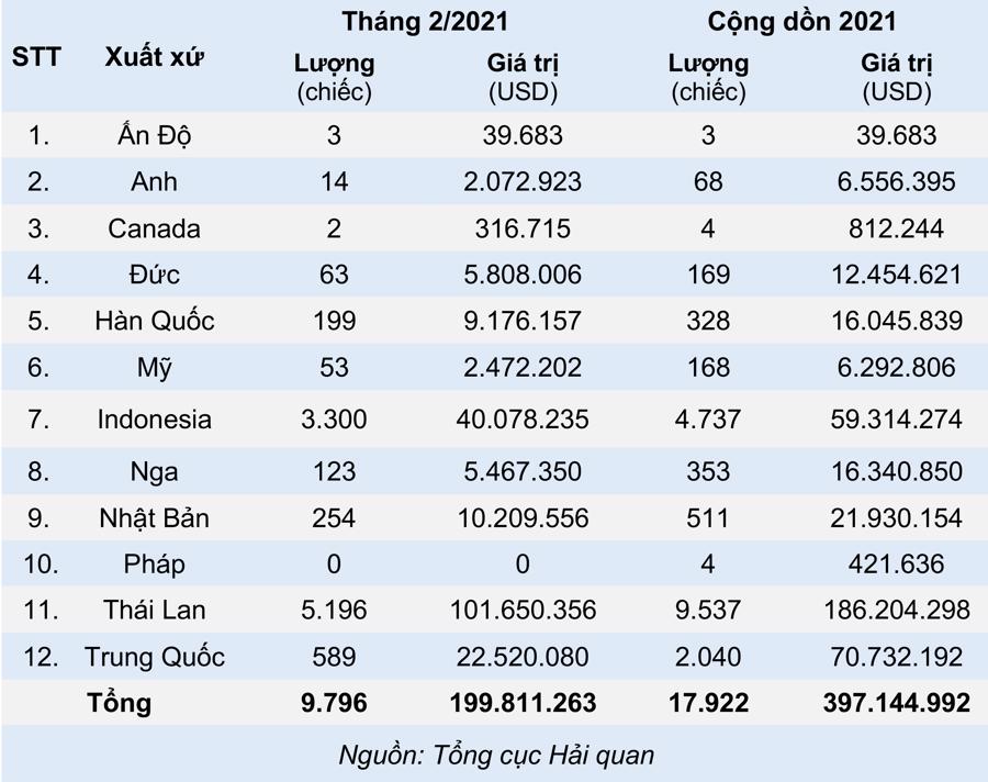 Ô tô nhập khẩu từ Indonesia tăng mạnh trở lại, Trung Quốc giảm sâu - Ảnh 1