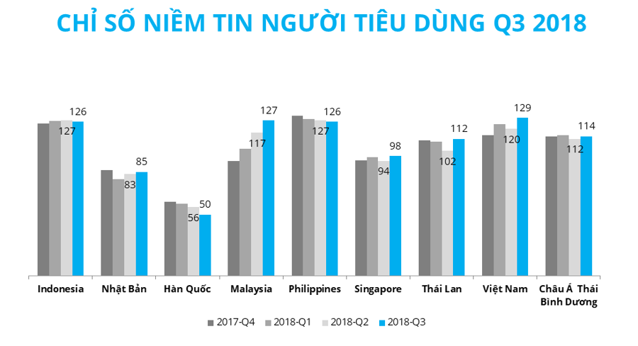Niềm tin người tiêu dùng Việt đạt mức cao kỷ lục trong thập kỷ qua - Ảnh 1.