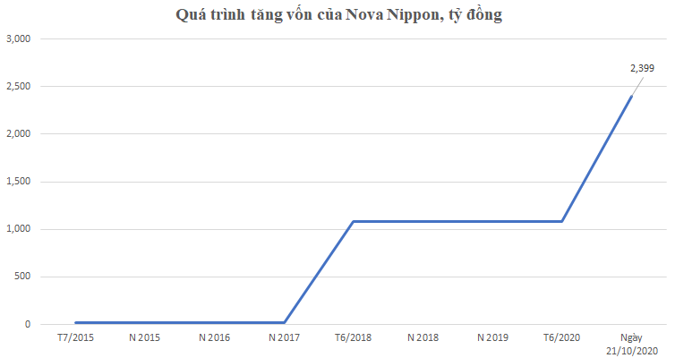 Novaland: Trong 1 tuần quyết “rót” gần 2.830 vào Nova Nippon - Ảnh 1.