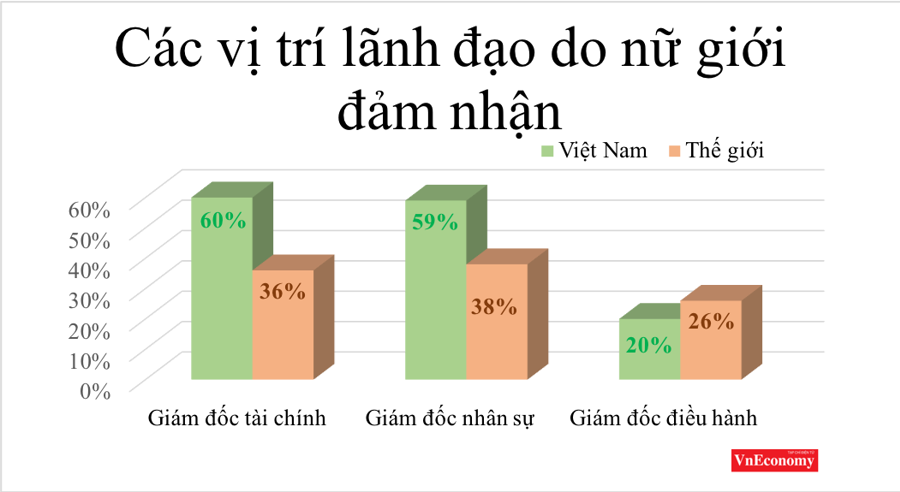 Tỷ lệ phụ nữ làm lãnh đạo tại Việt Nam cao thứ 3 thế giới - Ảnh 1.