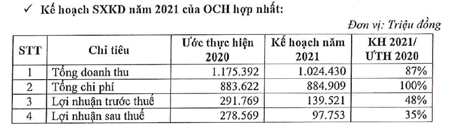 OCH: Ước lãi hợp nhất năm 2020 đạt 279 tỷ đồng - Ảnh 1.