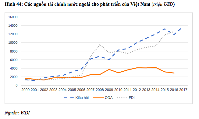 Việt Nam là một trong 10 nước nhận kiều hối nhiều nhất thế giới - Ảnh 1.