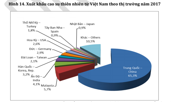 Cao su Việt và những tác động từ cuộc chiến thương mại Mỹ - Trung - Ảnh 1.