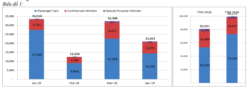 Tháng 4, doanh số ôtô sụt giảm sâu - Ảnh 1.