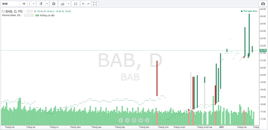 Cổ phiếu BacABank dừng giao dịch trên UpCom kể từ ngày 25/2  - Ảnh 1.